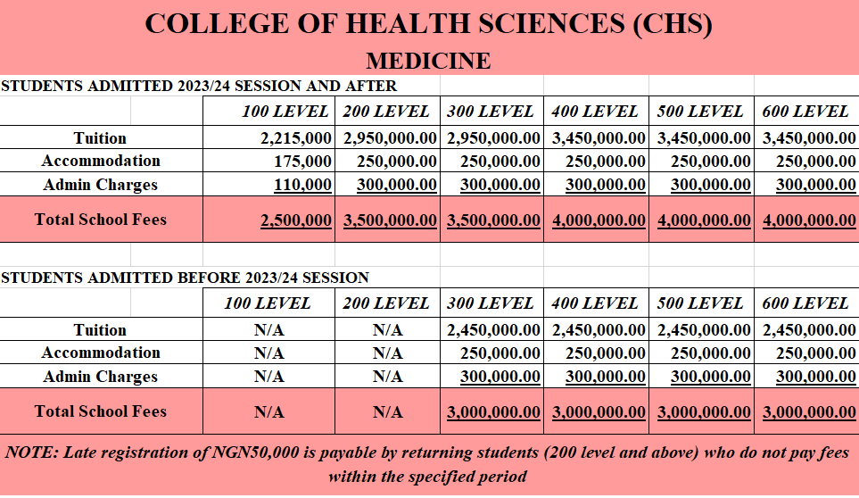 Medicine fee structure